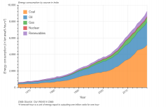 印度煤炭業(yè)衰退工人將失業(yè)，印或改變對煤炭依賴。